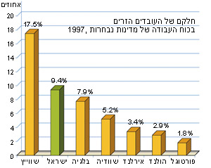 חלקם של העובדים הזרים בכוח העבודה של ישראל ומדינות נבחרות, 1997